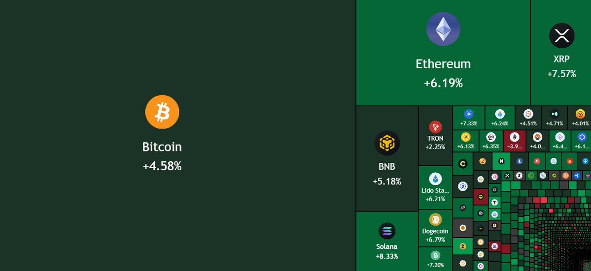 TedPillows's tweet image. $120,000,000,000 has been added to the crypto market in the last 24 hours.

Relief rally.