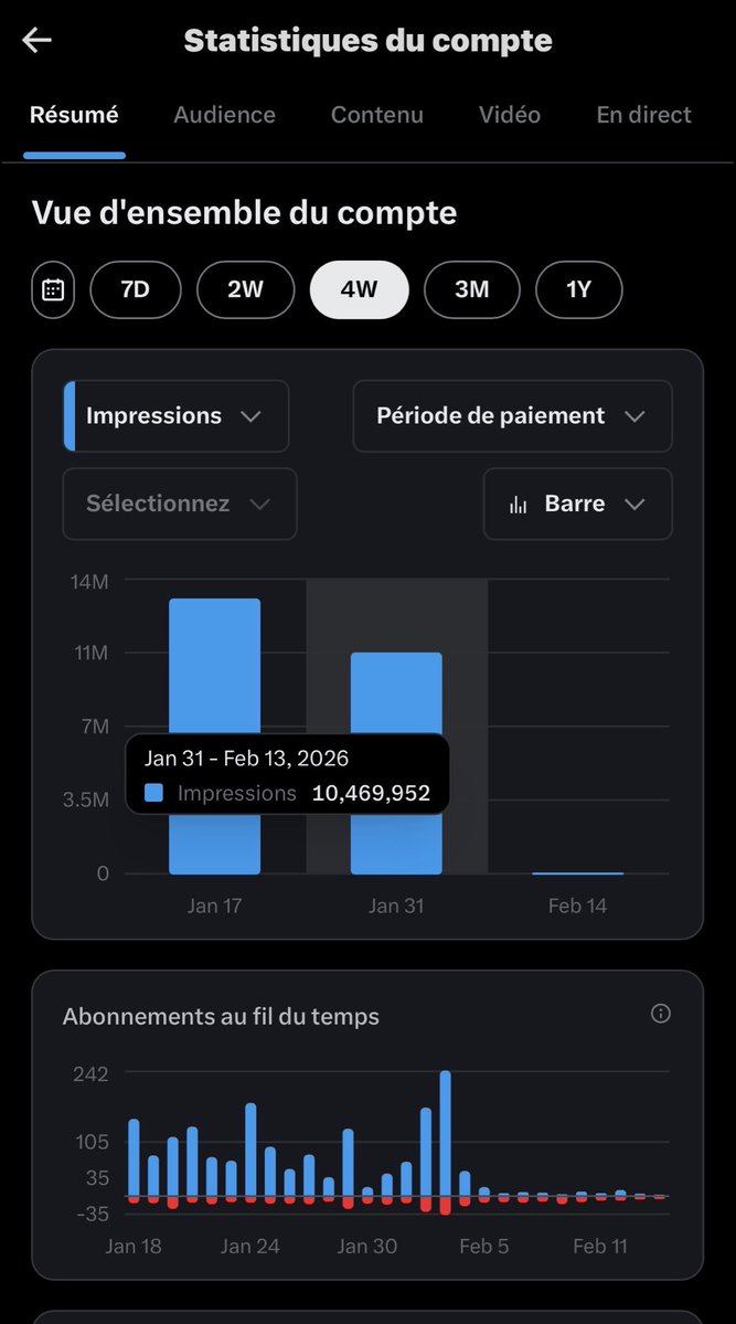 J’ai fais 15% de vues en moins mais 2x plus de revenus.. #gamberge