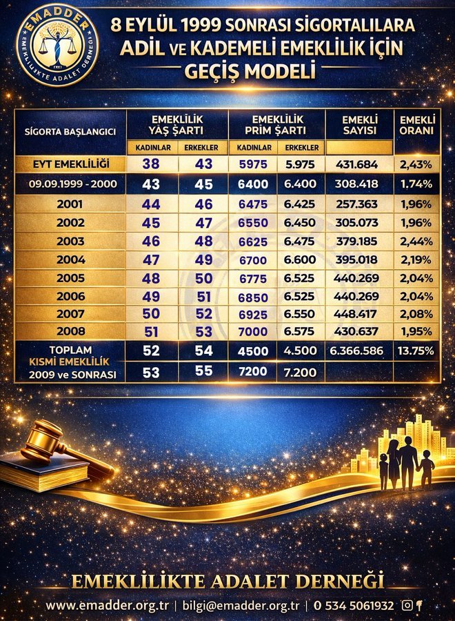 <a href="/mihribanugurluu/">Mihriban UĞURLU ⚖️</a> Kademesiz eyt zulümdür <a href="/EmadDernegi/">EMEKLİLİKTE ADALET DERNEĞİ ⚖️</a>
#KademeİçinYas