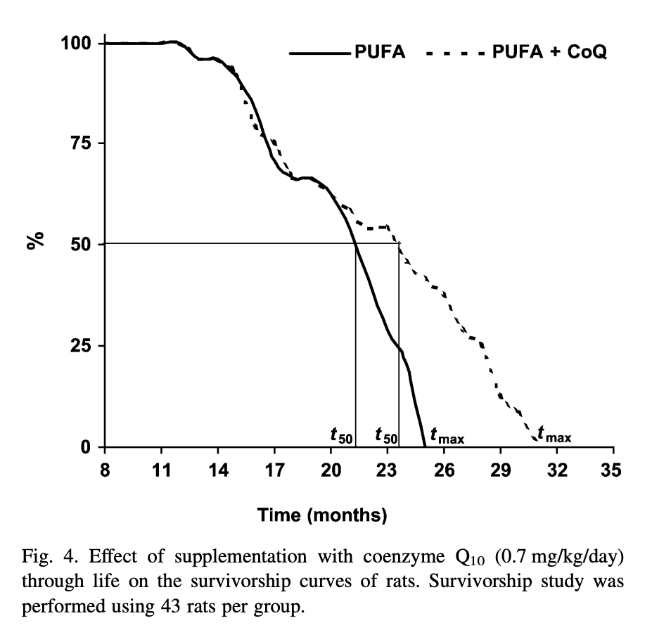 Outdoctrination's tweet photo. Coenzyme Q10 increases lifespan by ~12% in experiments.

Animals given small amounts of CoQ10 also had significantly higher maximum lifespan (+24%).

CoQ also reduced DNA damage, these effects are due to CoQ's antioxidant + mitochondrial supportive roles. 

They used a "high PUFA diet" - but this diet was still lower in PUFA than most people.
