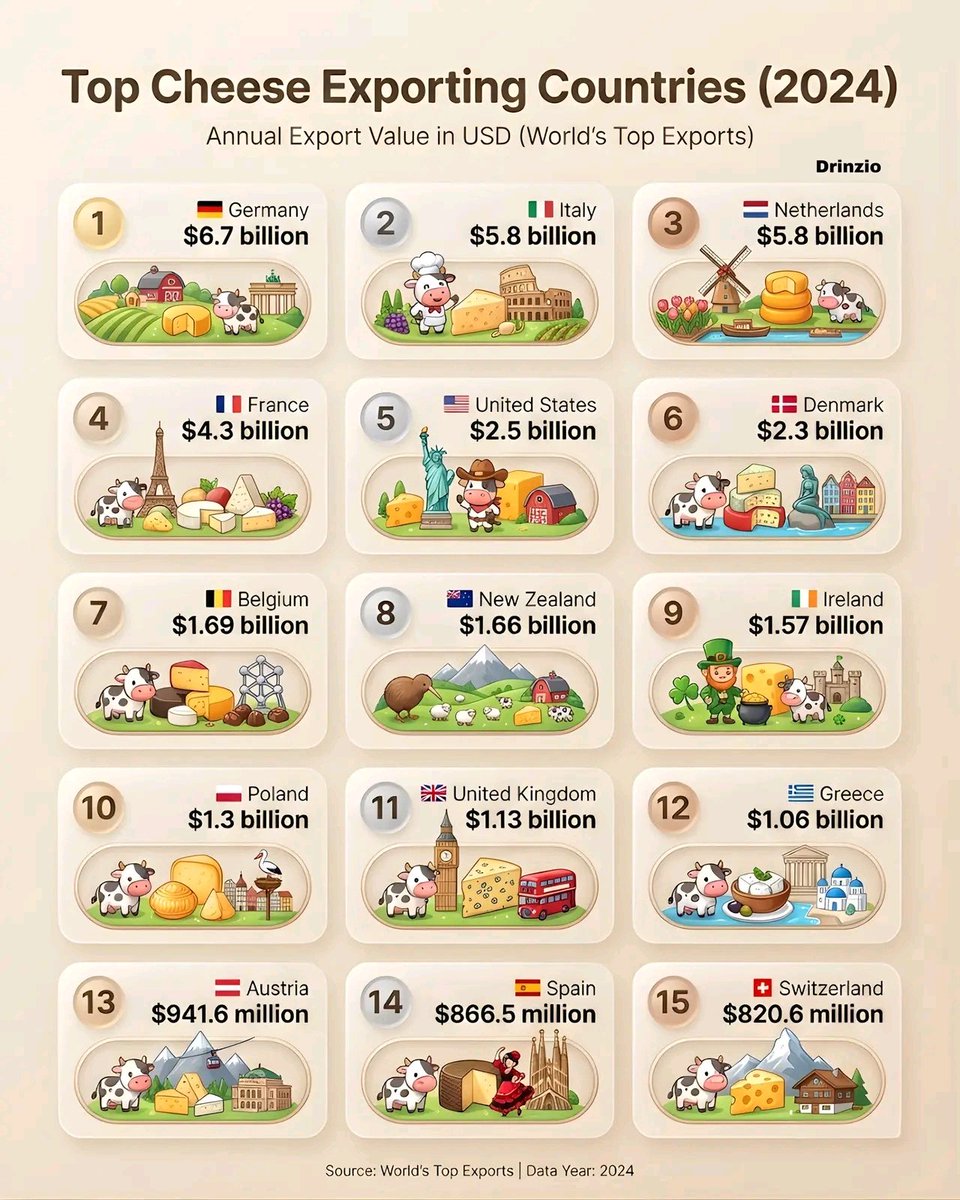 Top Cheese Exporting Countries (2024):⤵️

Annual Export Value in USD (World’s Top Exports)

1. 🇩🇪 Germany — $6.7 billion
2. 🇮🇹 Italy — $5.8 billion
3. 🇳🇱 Netherlands — $5.8 billion
4. 🇫🇷 France — $4.3 billion
5. 🇺🇸 United States — $2.5 billion
6. 🇩🇰 Denmark — $2.3 billion
7. 🇧🇪