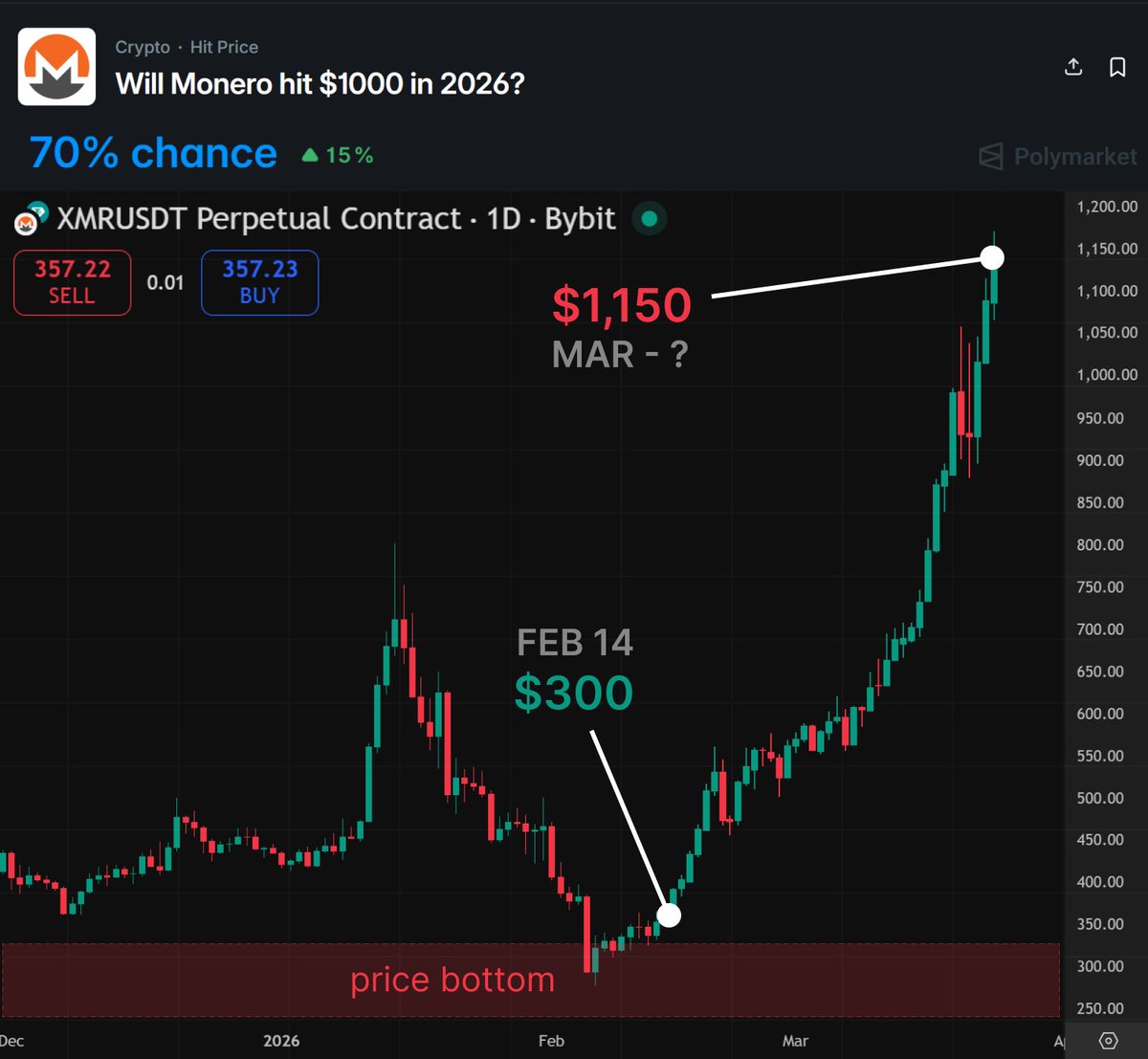 $XMR to $1,000 in 2026 is a clean lane, and the odds are starting to reflect it.

I think about 70% chance on the $1,000 outcome, which is not just a random CT fantasy target

it’s becoming an anchored level people trade around.

The supply side is boring in the best way.

Tail