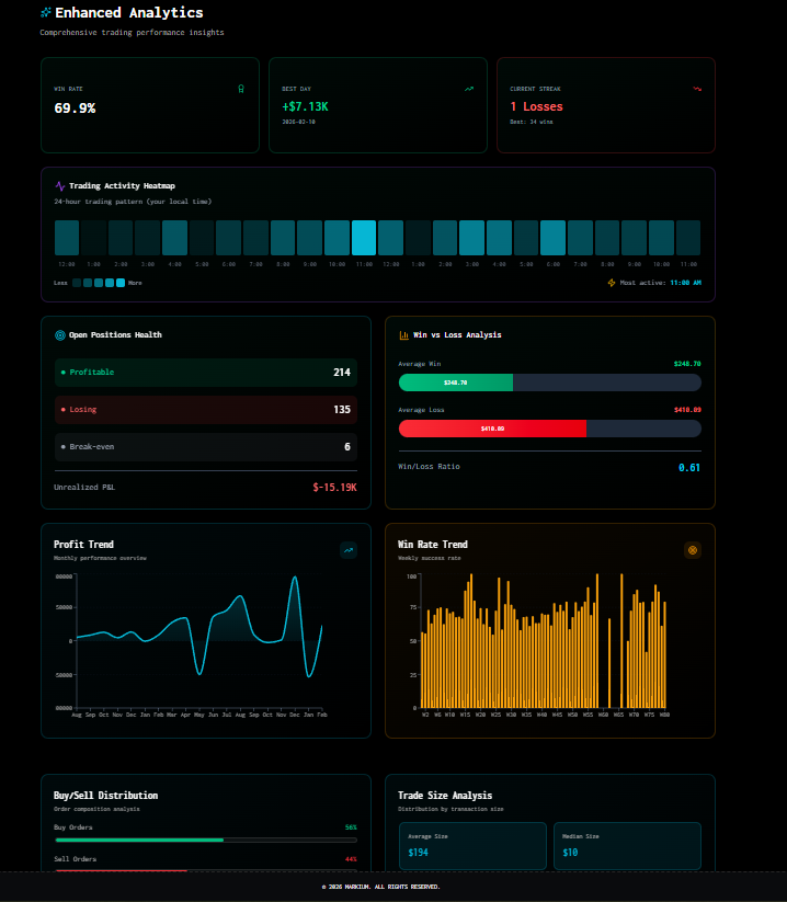 markiumpro's tweet photo. Parz1vaI is on fire, starting with $7k back in November 2024, to $269k today. 

We have also improved our UI analytics section.

https://t.co/HPcCBNnons https://t.co/USMAYz0NO5