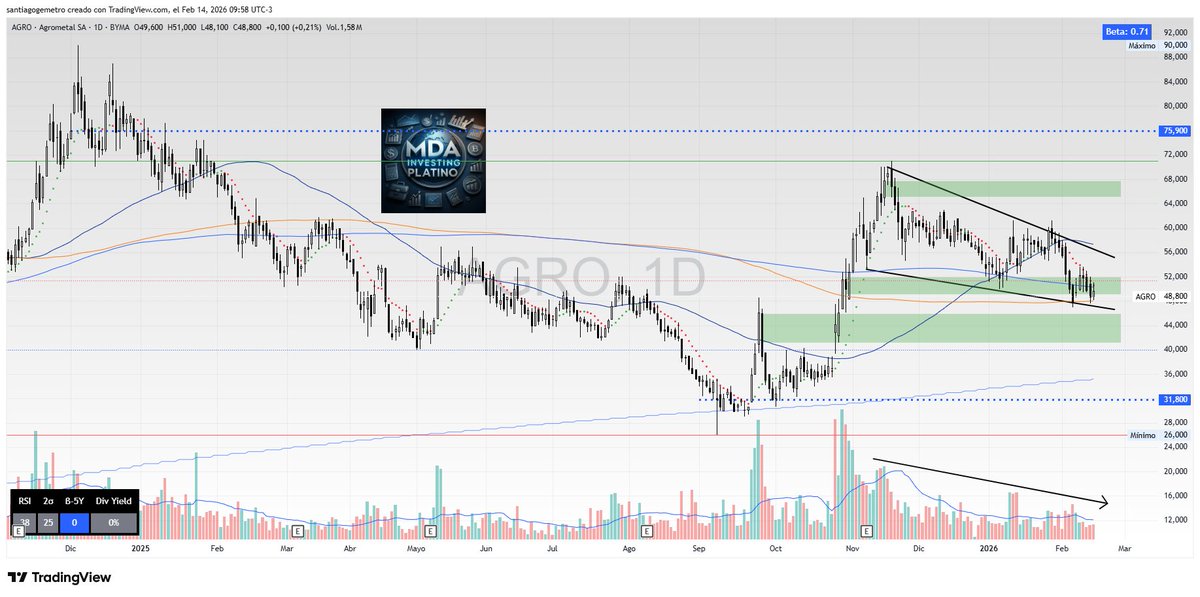 Mdainvesting's tweet photo. $AGRO De Argentina vamos con una del Panel General. #Agrometal viene haciendo una cuña bajista desde la subida post elecciones de noviembre. Está en la parte baja de la misma pero parecería que la baja se está quedando sin fuerza, por lo que hay que seguirla de cerca para ver si nos da una señal de romper y ejecutar la figura .
La ruptura nos llevaría cerca de máximos históricos.
#Mercados #Bonos #Inversiones #Criptomonedas #Acciones #MDAInvesting #Dolares #SP500 #merval #Argy #MERVAL