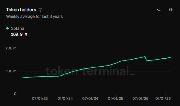There are approximately 160.9M Solana holders

Are you still one of them?
