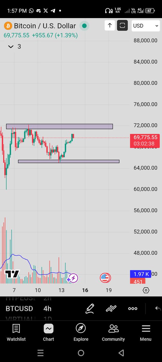 WebHunter_'s tweet image. WHAT ARE YOUR THOUGHTS ON BITCOIN?

Already in a consolidation range the upper and lower boundaries of the range are marked on the chart.
As long as price remain within this range we shouldn't expect a strong directional move.
At this point patience is the key...
Let's watch👍👍
