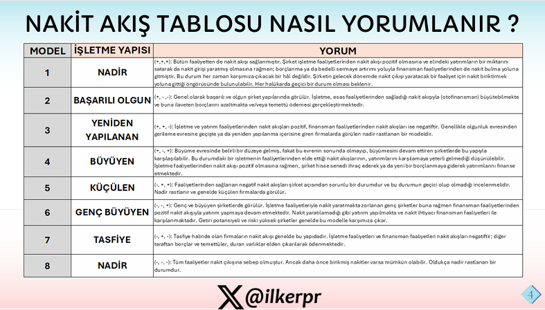 FİNANSAL TABLOLAR EĞİTİM ÇALIŞMASI 📊 

NAKİT AKIŞ TABLOSU NEDİR ❓
NASIL YORUMLANIR ❓

🚨 Yatırımcıların %90’ı yanlış tabloya bakıyor.

Gelir tablosuna bakıp, nakit akışını görmezden geliyorlar.

Sonra ne oluyor?

“Kârlı” görünen şirketler bir anda krize giriyor.

Çünkü:

KÂR