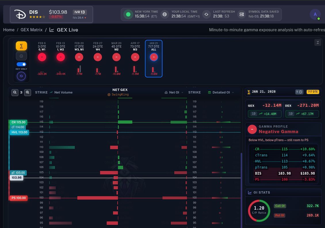 TanukiTrade's tweet photo. Closed my $DIS #JADELIZARD #POSTEARNINGS position for $56.27 profit in my
tastytrade margin account.
๐ FREE educational content on: ๐ https://t.co/BlZ3CHgNPs
* #DIS #GEX #gammaexposure #options #OptionsTrading #TechnicalAnalysis #TradingStrategies #OptionsSelling #Stocks #OptionBuying #TradingView #TradingSuccess #TradeSmart @tradingview
