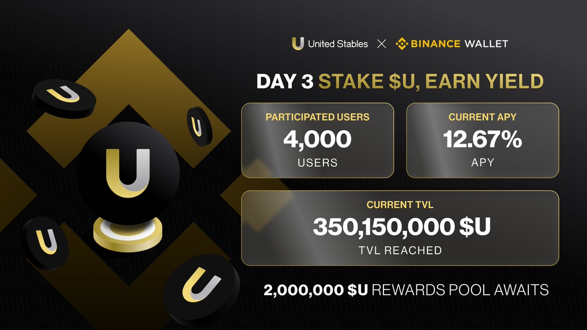 UTechStables's tweet photo. U Carnival — Day 3 update on @BinanceWallet ✨

APY remains steady at 12.67%, with 350,150,000 $U in total value locked across @lista_dao and @VenusProtocol.

2,000,000 $U rewards await.

Stake $U to join 👇
 https://t.co/w47VuWXqQQ https://t.co/1MFQGMQetX