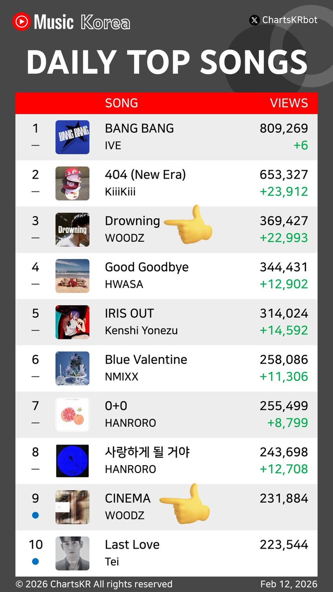 YouTube Music Daily Top 20 Songs Korea (Feb 12, 2026)

#3 Drowning - WOODZ
#9 CINEMA - WOODZ

#Archive_1 #CINEMA #WOODZ #조승연 #우즈