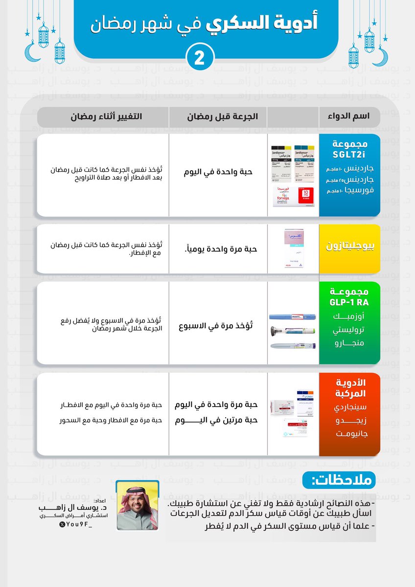 أدوية السكري و رمضان🌙

- حساب درجة خطورة الصيام للمصابين بالسكري 
- تعديل جرعات الإنسولين 
- تعديل أدوية السكر

.