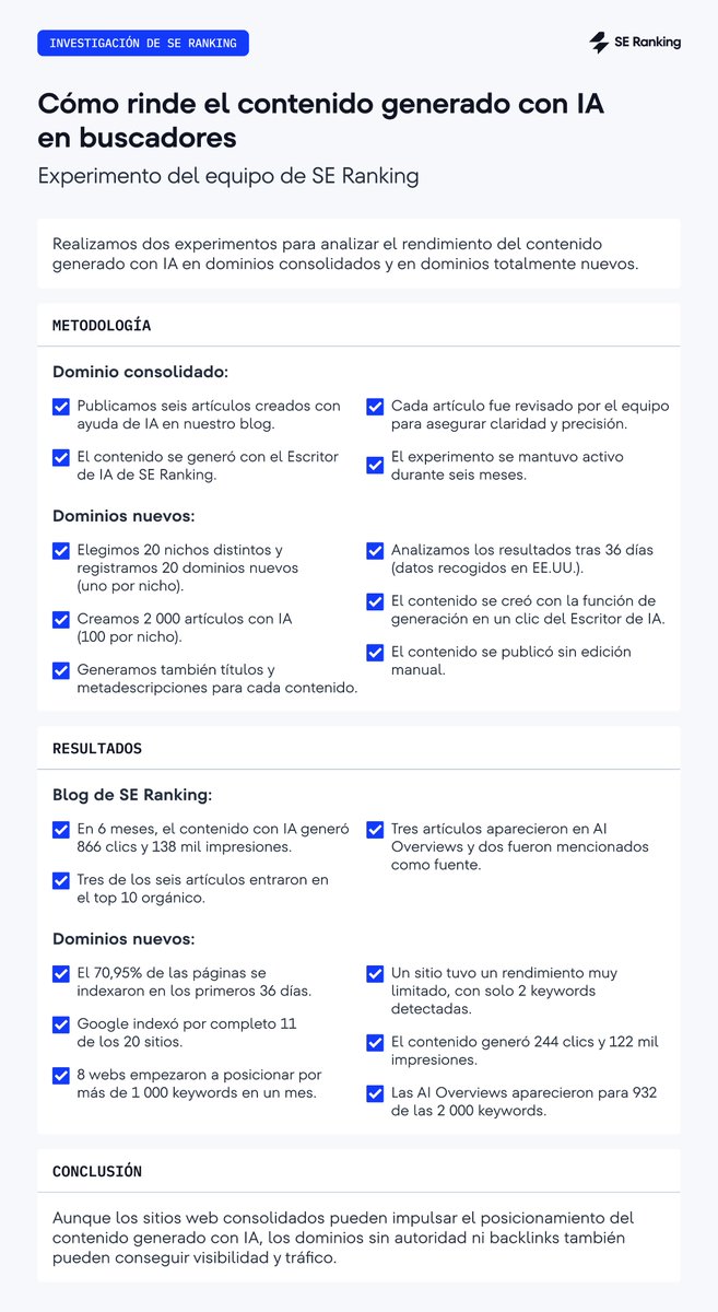 SE Ranking en español tweet media