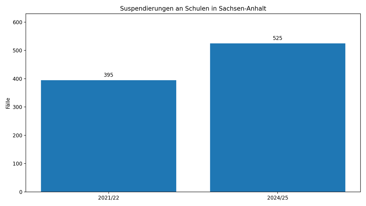 LER_LSA's tweet photo. Suspendierungen von Schülern nehmen in Sachsen-Anhalt zu. Das neue SchulG ermöglicht zudem bis zu vier Wochen Ausschluss.
Das ist _auch_ ein Symptom von Lehrermangel:
Wo Unterricht ausfällt, fehlt auch Zeit für Prävention &amp; ERZIEHUNGSAUFTRAG.
mehr unter: https://t.co/fPM4PrL2i2 https://t.co/aanbxFxr5L