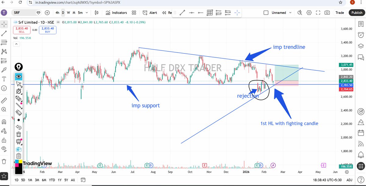 halfdrxtrader's tweet photo. SRF📈👇🏻
KEEP ON RADAR 😉
#swingtrade #StocksToWatch #BREAKOUTSTOCKS https://t.co/OAF4Ei4THl