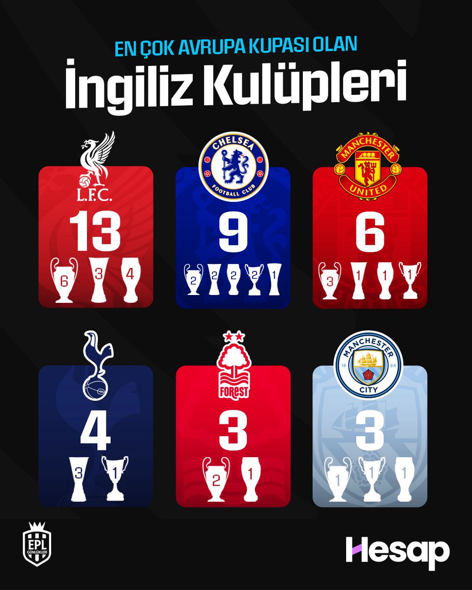 🏴󠁧󠁢󠁥󠁮󠁧󠁿 En fazla Avrupa Kupası kazanan İngiliz kulüpleri: 🏆