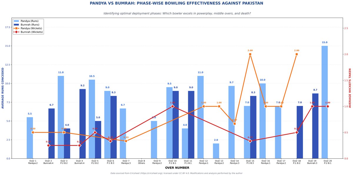 notasillypoint's tweet photo. The upcoming India-Pakistan game is likely to begin with Jasprit Bumrah and Hardik Pandya as the primary fast bowlers.

Jasprit Bumrah, traditionally India’s powerplay enforcer, has recently been given the middle overs and expected to finish the game. The question is about Bumrah’s role in the powerplay, Hardik’s new role, and the situations where Bumrah excels.

Comparing the duo’s past performances against Pakistan across different game phases is relevant.

Given the narrow margins, strategy is crucial. What strategy will be used? Who will bowl in the powerplay, middle overs, and death overs?

#IndvsPak2026