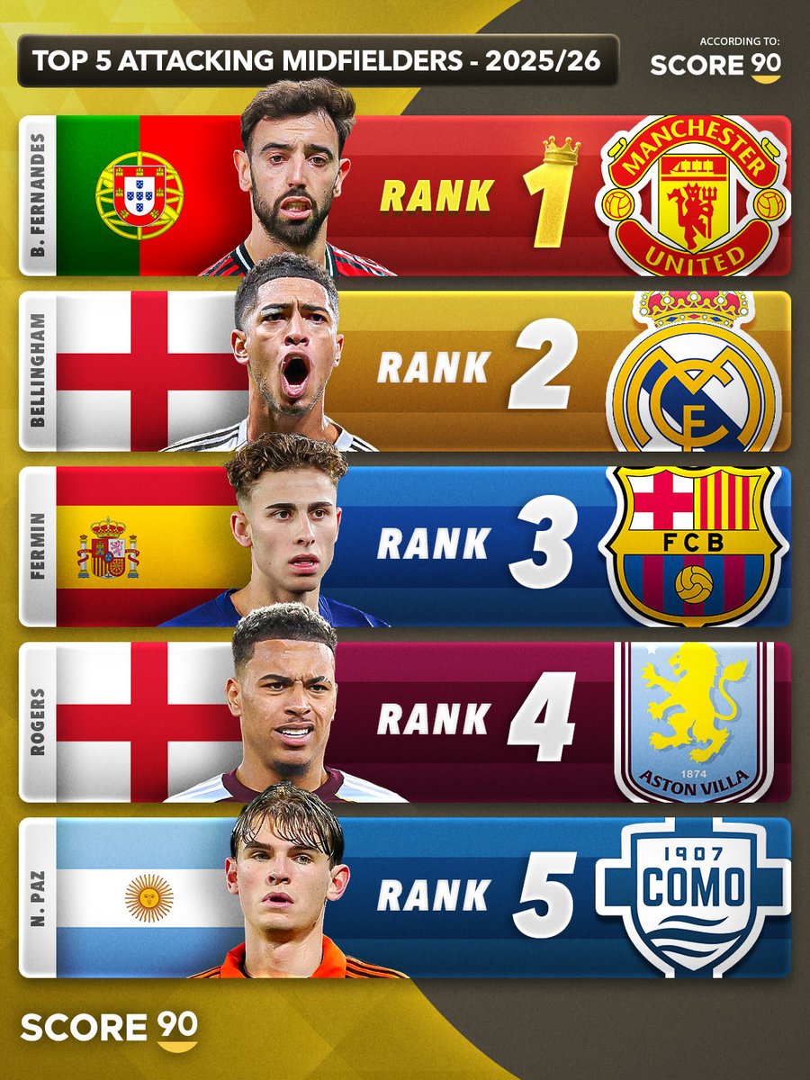 Top 5 Attacking Midfielders 2025/26 - According to Score 90 ⭐️