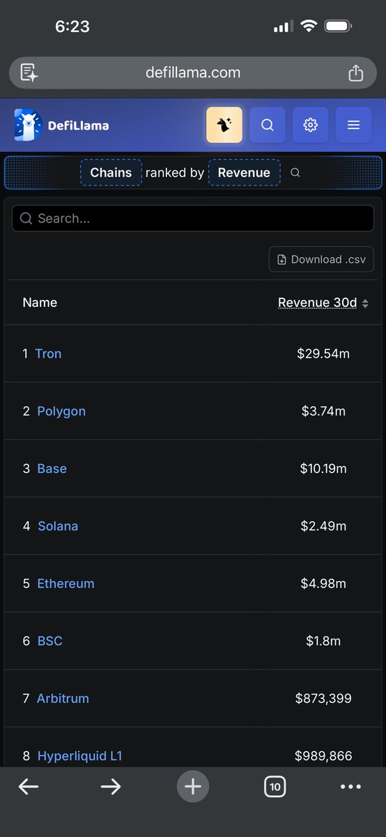 Propaganda is rife in crypto especially when it comes to Solana inflating every number in the book when the reality is they made 2.49 million in revenue as a whole chain the last 30d. Defillama