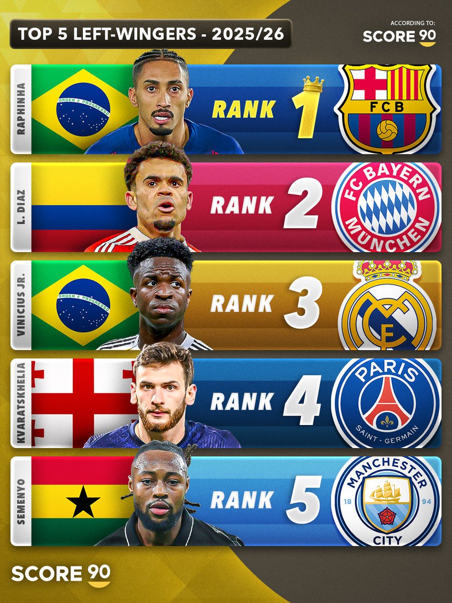 Top 5 Left-Wingers 2025/26 - According to Score 90 ⭐️