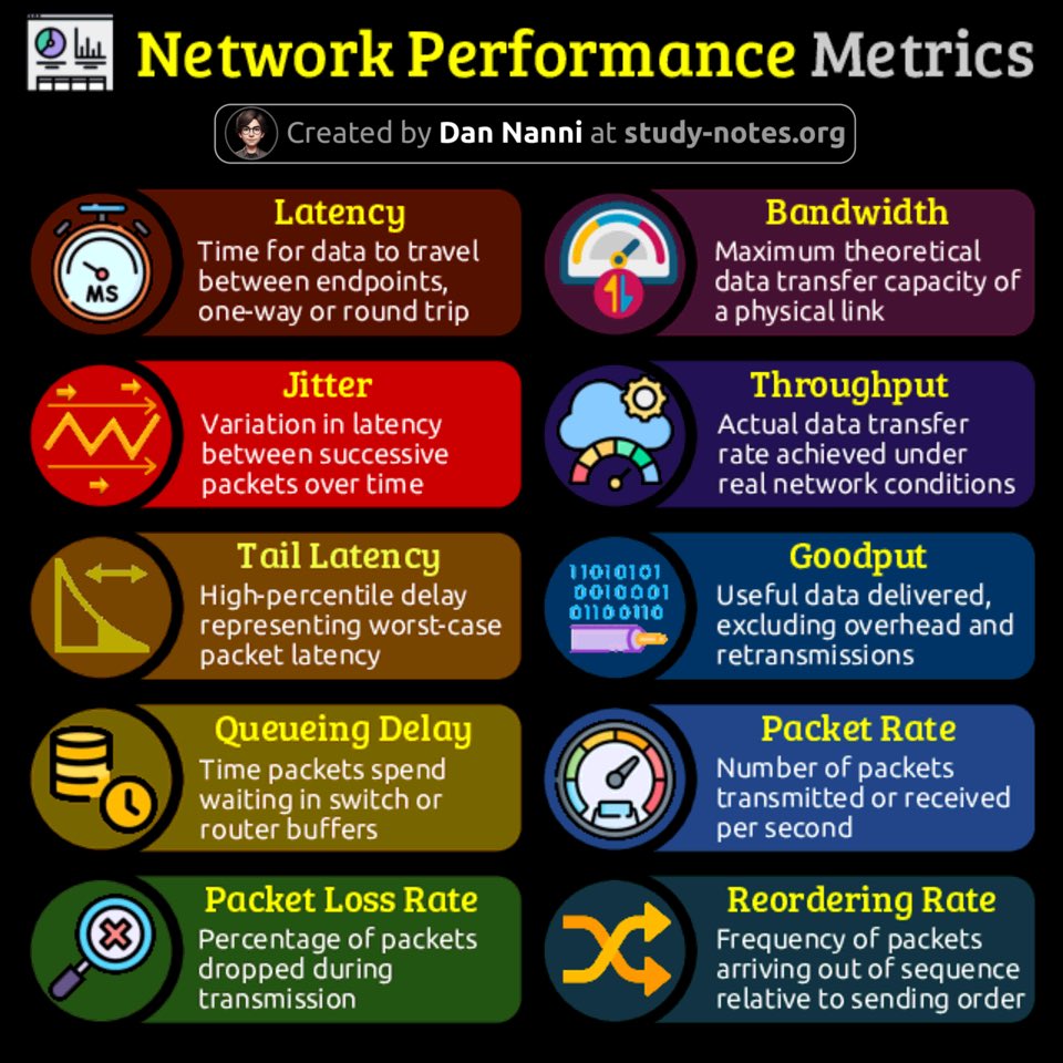xmodulo's tweet image. Here are the key network performance metrics every network engineer should know 😎👇

Find pdf ebooks with all my network related infographics at study-notes.org

#computernetwork #datacenter #networkengineer #routing #network