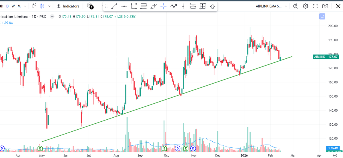 🚀 #AIRLINK Technical View: 🟢

— Price has taken support from trendline 📈
— Reaction from support looks constructive
— Next week will confirm if it moves toward resistance 🎯
👀 Watching the follow-through
#AIRLINK #KSE100 #PSX
⚠️ Not financial advice. Chart-based view only.