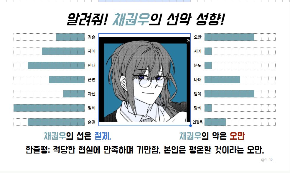 Vander_waltz's tweet photo. 간단하게 해왔듀요
더 높이 올라갈 수 있는 능력이나 자원이 있어도 끝까지 활용하지 않고, 안정적이고 편한 길만 고집하는 성향이네용
좋게 보면 양보와 절약을 아는 성향이지만
나쁘게 보면 기만과 오만이죠
그렇게까지 아등바등하지 않아도 안락하고 편안한 삶이 보장되어있다는 태도니까 https://t.co/N8ccS4wmRR