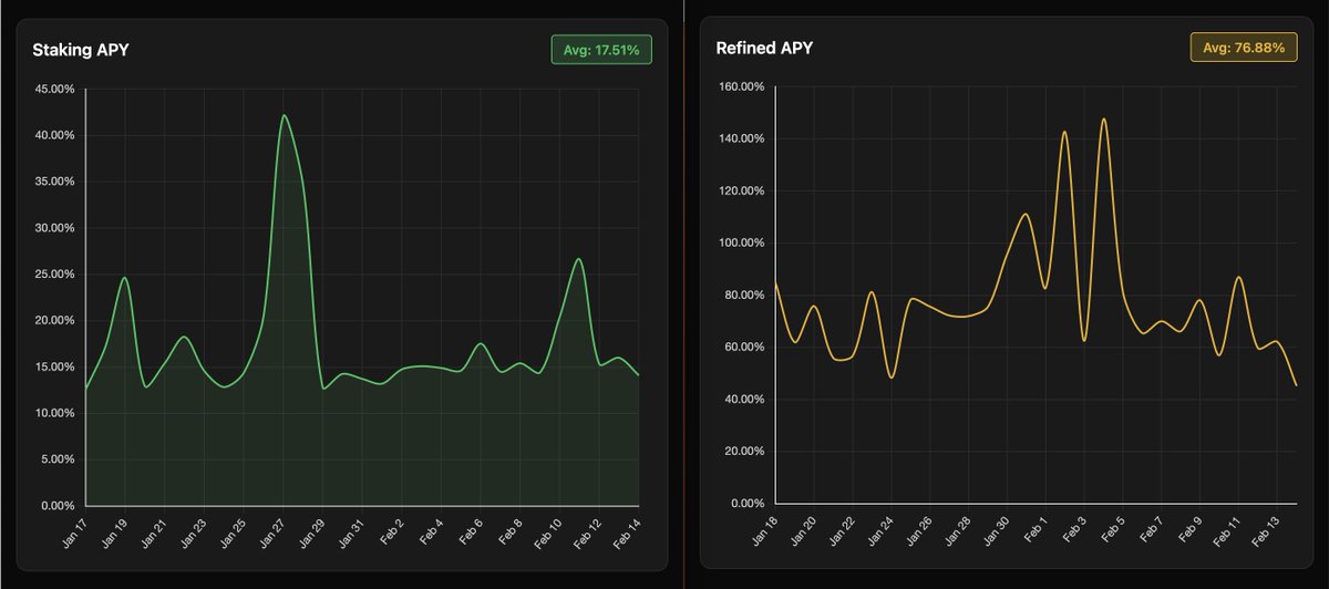 Ore is now 1.030 Sol. That's a dramatic increase from just days ago.

I did a quick check in on $Ore yields to see how my bags are growing:

- Stakers are getting around 17% 
- While miners are raking in 77%.

It looks like we still have alot higher to go.