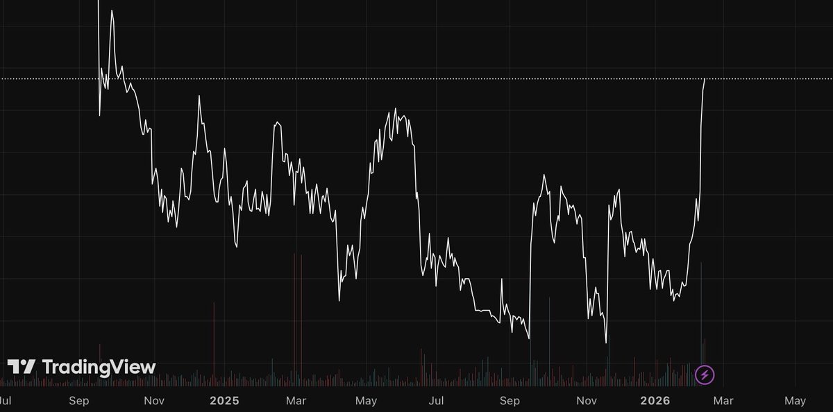 Highest closing price in 1.5 years with the highest weekly volume in at least 20 years! We nailed this one. Have an amazing weekend ❤️