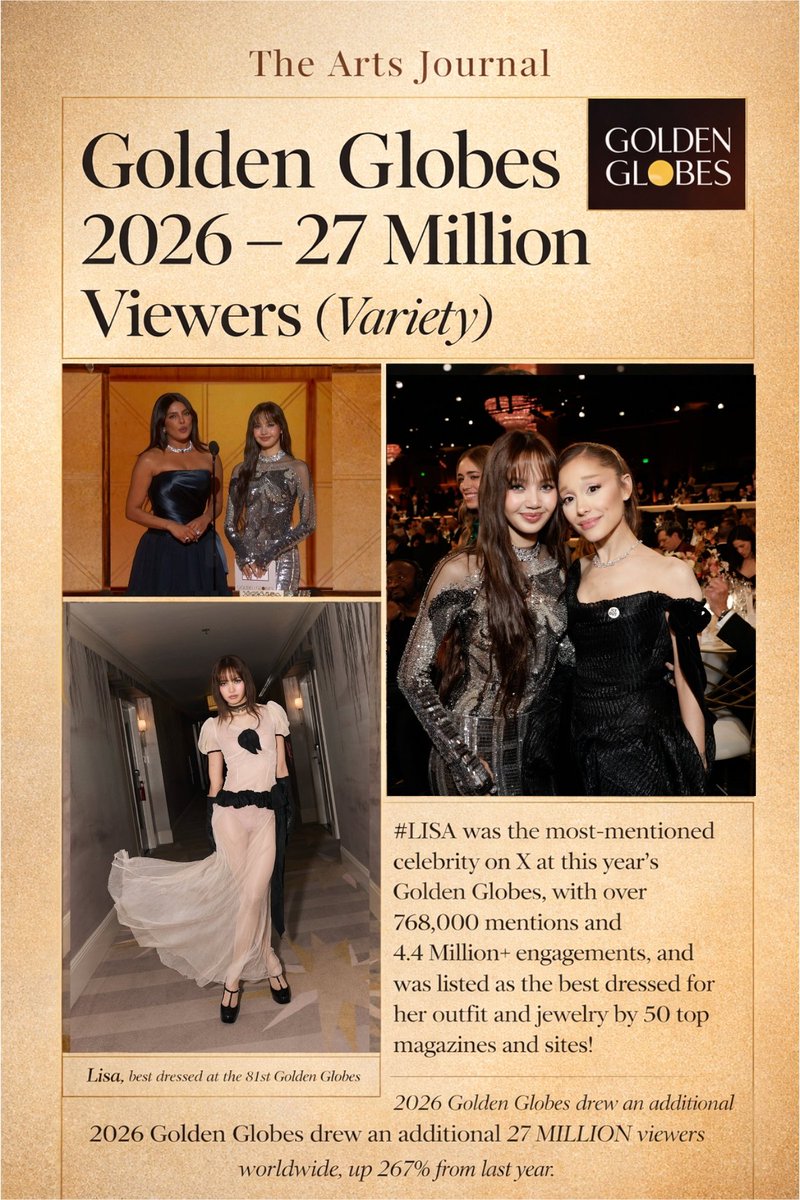 Golden Globes 2026 drew an additional 27 million viewers worldwide, up 267% from last year, highlighting its massive global impact.