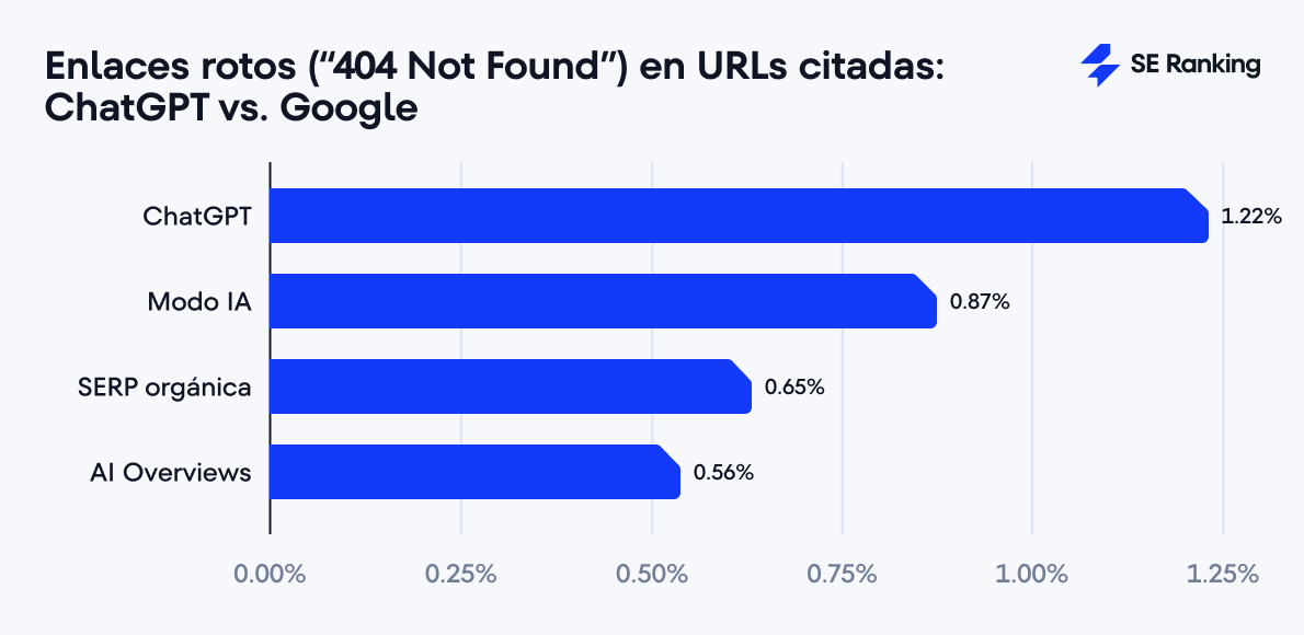 SE Ranking en español tweet media