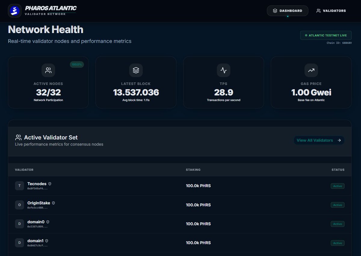 Introducing the HusoNode Pharos Explorer 🌊

A next-gen Validator blockchain explorer built for the <a href="/pharos_network/">Pharos | Testnet Live</a>  Atlantic Testnet.

🔗 pharos.husonode.xyz

What makes it different?

🛡️ 100% verifiable validator uptime
Unlike traditional explorers that estimate uptime, we