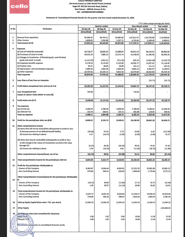 gaze_observer's tweet photo. Cello World Ltd Q3 FY26 Results:-
#Q3Results #Q3FY26 #Stockmarket #Nifty #celloworld
Revenue 553.66 Cr vs 556.85 Cr
(-0.57% YoYโ-5.75% QoQ)
PBT Ex-Exceptional Items 101.83 Cr vs 124.35 Cr
(-18.11% YoYโ-16.04% QoQ)
PAT 69.41 Cr vs 92.50 Cr
(-24.97% YoYโ-24.00% QoQ)
PAT After Minority interest 63.64 Cr vs 86.40 Cr
(-26.34% YoYโ-25.71% QoQ)
Other Income 16.59 Cr vs 12.37 Cr YoY & 13.59 Cr QoQ
This Q3 Exceptional loss of 7.43 Cr