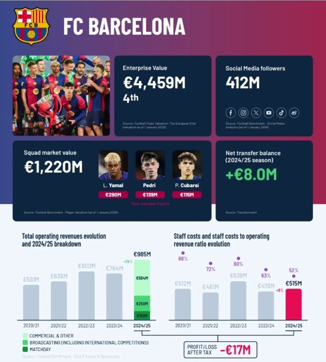 UNIVERSO_1899's tweet photo. El Barça, desde que llegó Laporta, ha pasado de 581M€ en ingresos a 985M€. Sin contar esta temporada con el Camp Nou.

Pero eh, hay que salvar al Barça. https://t.co/qN3xFmxCCI