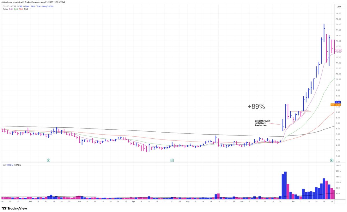 BlogJulianKomar's tweet photo. The real edge is pattern recognition of 5 STAR SETUPS built over years. 📈

I study past monster winners over and over again.

I have 1,000+ of charts in my own model books. I go through them repeatedly until the patterns are burned into my brain.

Why?

Because big winners are not random.

They leave footprints.

Here’s what the greatest breakout charts always had 👇

1) Prior Strength
They already ran hard before. +100%, sometimes more. Leaders lead again.

2) Tight Consolidation
After the run, they got quiet. Volatility contracted. Price tightened. Weak hands left.

3) Heavy Volume Clues
Multiple accumulation days. 1.5–2x average volume. Institutions were building positions before the breakout.

4) Real Catalyst
Massive EPS growth. Explosive sales. A strong story inside a hot theme. Not hype — real numbers.

5) Right Market Environment
These setups only explode in strong momentum markets. If the wind isn’t at your back, they don’t fly.

And when everything aligns?

They move +100%, +200%, sometimes more — in weeks or months.

But here’s the hard part:

You won’t recognize them in real time unless you’ve studied them a hundred times before.

Repetition builds conviction.

Conviction builds execution.

Execution builds results.

That’s exactly what I’ve done for years. And I’ve taught this process to thousands of traders inside my community and my video courses.

These patterns repeat.

You don’t need a secret.

You need to study the past until your brain sees the future forming in front of you.

Anyone can learn this.

But only if you’re willing to put in the reps.