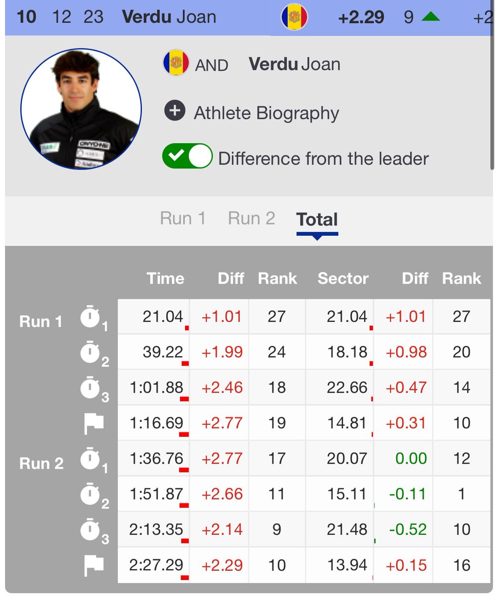 JOCS • #GS <a href="/JoanVerdu/">Joan Verdú</a> acaba 🔟 als Jocs❗️ <a href="/milanocortina26/">Milano Cortina 2026</a> <a href="/AndorraOlimpic/">Comitè Olímpic Andorrà #TeamAndorra</a> 

FELICITATS‼️

LIVE 📲 live.fis-ski.com/lv-al0200.htm#…

INFO ✅ fae.ad/blog/