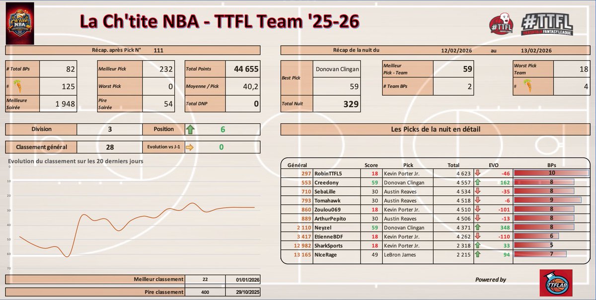 Recap #TTFL

Et j’ai pas posté hier 😅
Bon all star break à tous 😘