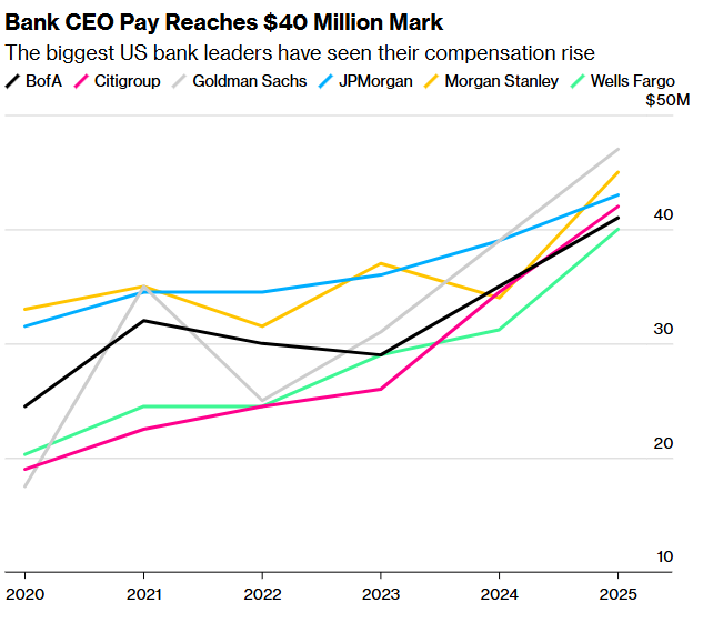 DeItaone's tweet photo. WALL STREET BANKS ARE PAYING THEIR CEOS LIKE IT’S 2006 AGAIN

Top U.S. bank CEOs are earning $40 million or more again — the richest payouts since before the 2008 crisis.

Goldman Sachs Group Inc. CEO David Solomon led the group at $47 million. Citigroup Inc. raised Jane Fraser’s pay to $42 million, and Bank of America Corp. lifted Brian Moynihan’s to $41 million.

The surge follows a banner year for banks, with strong profits from trading, lending and dealmaking. Unlike 2007 — when firms like Lehman Brothers Holdings Inc. collapsed — today’s payouts come under tighter rules shaped by the Dodd-Frank Act.