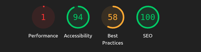 ayushdotjs's tweet photo. Analyzed a website ranked ~2.5L in Google / Top 1M globally.
Results:
🚨 Performance: 1
🟢 Accessibility: 94
🟠 Best Practices: 58
🟢 SEO: 100
Even “popular” sites ignore performance.
Traffic ≠ Optimization.
Want your site faster than competitors? https://t.co/kuXHI1s06Y