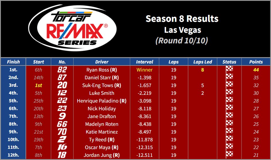 TORCARonMotors's tweet photo. TORCAR RE/MAX S8 Results
Round 10: Vegas

@RORBLIN wins his first race in convincing fashion, establishing himself as one of the top prospects.

@30starr30 and @BKFan2_6 complete the podium, but it's @xLukeSmithx in 4th who earns the title. https://t.co/9SCTNNfjSy