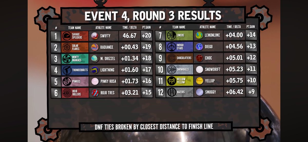 Savagesspeeders's tweet photo. Spoiler Alert:
Another round of IMC is finished and the team is moving on! Great performances from them and no DNF’s!
#IronMarbleChallenge #SpeedIsKey https://t.co/AXICgHmuZe