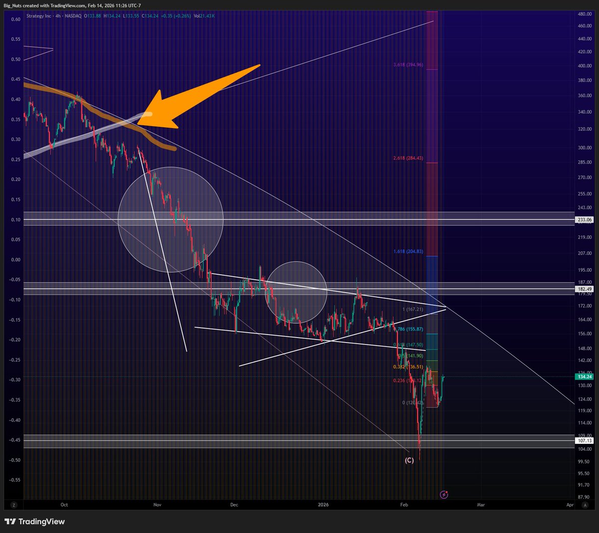 #MSTR $MSTR updates 

we have been the most accurate on #MSTR and #BTC trading .. we discussed that $107 C wave target was reached and covered shorts there .. we are now watching to see where a short term top will emerge or can MSTR try to break out of the dome.

so far we have a
