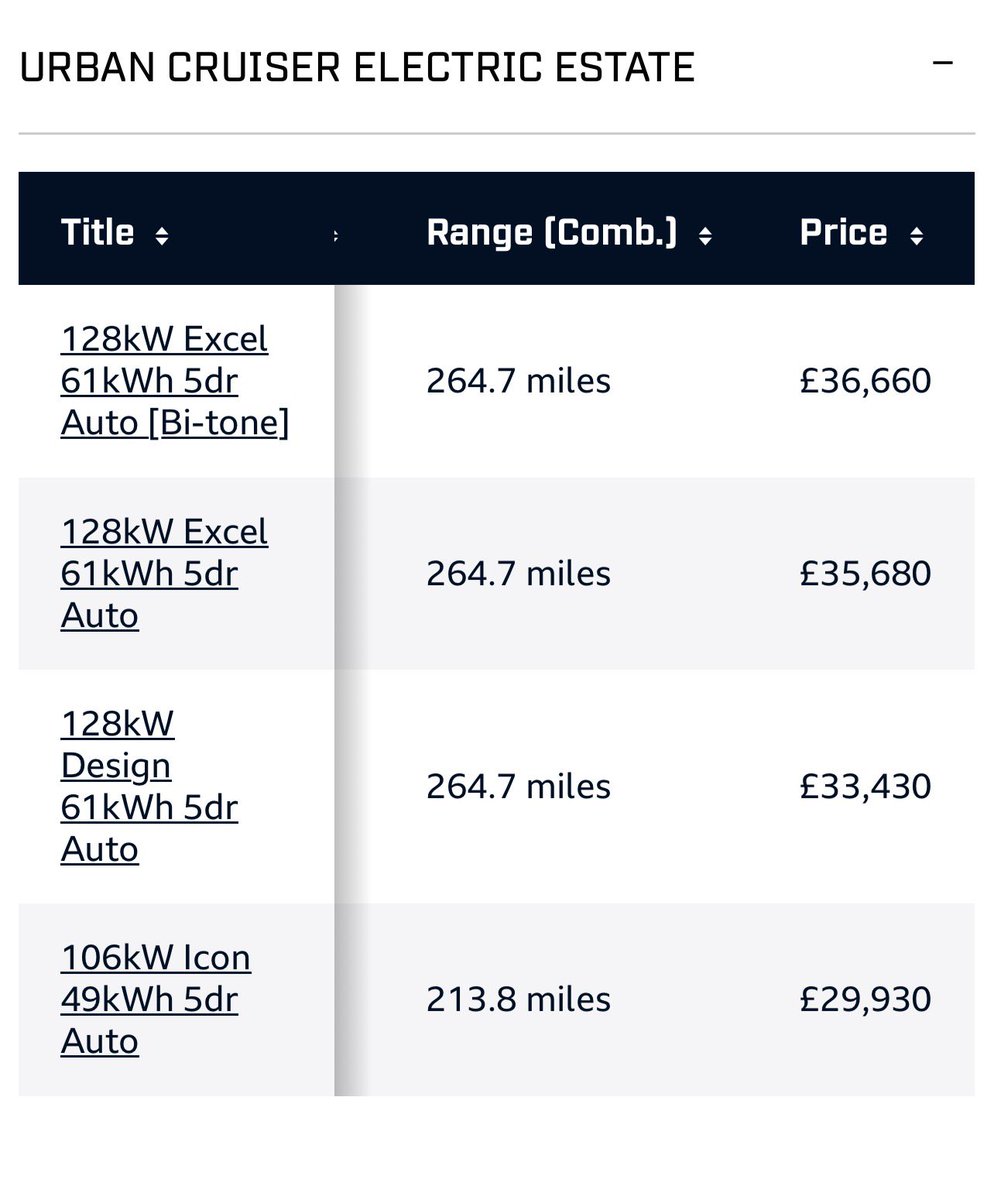 You brought a knife to a gunfight.🤦🏻‍♂️

#Maruti &amp; #Toyota were supposed to democratize EVs. Instead, they’re pricing a debut product HIGHER than the market leaders. 

Unless this is a massive decoy strategy, the #eVitara #Urbancruiser are walking into a massacre. Are we seeing DOA?