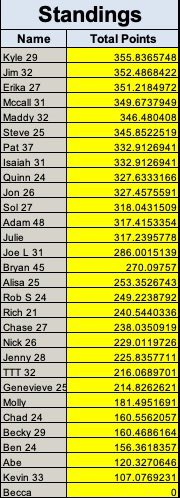 RcOlympicPool's tweet image. New day, new leader 🥇

Kyle 355.84
Jim 352.49
Erika 351.22
McCall 349.67
Maddy 346.48

Podium is chaos. Pat &amp;amp; Isaiah still a double luge 😂

And Becca… still at 0. Waiting for the perfect villain moment 😈

Closing stretch. No safe picks.

#BestPool #WinterOlympics #OlympicPool