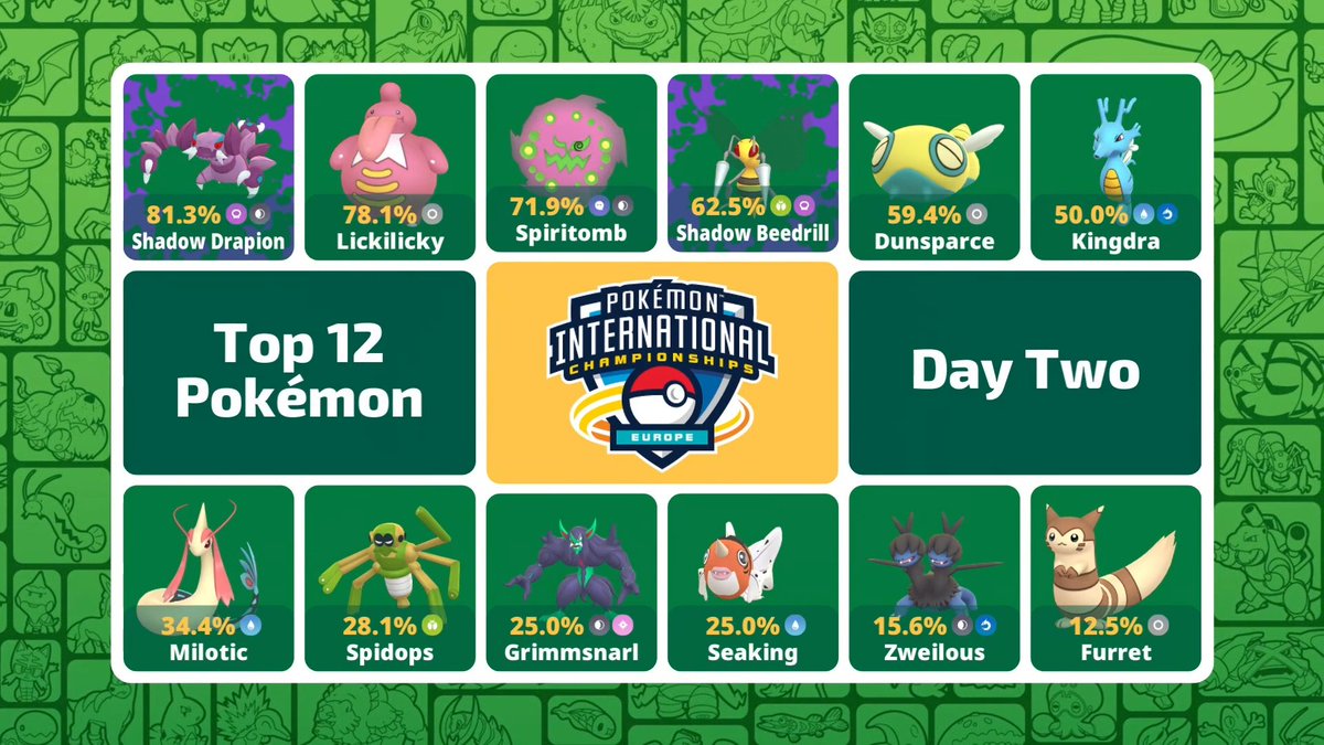 The reports are in! Here are your Top 12 Pokémon for Day 2 at #PokemonEUIC! ✨

#PokemonGO