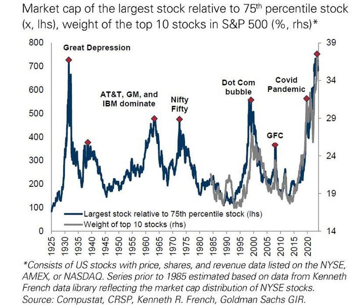 History is doing what it always does.

When a handful of mega-cap stocks account for an outsized share of index performance, fragility builds beneath the surface. 

That kind of concentration is not a feature of durable bull markets.

And don’t forget:

US equities versus the