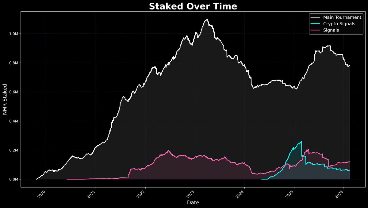 📊 $NMR staked on Numerai tournaments:

🏆 Main Tournament:
  💰 Total: 783164 NMR
  📈 Change: +1545 NMR (+0.20%)

🏆 Crypto Signals:
  💰 Total: 61431 NMR
  📉 Change: -70 NMR (-0.11%)

🏆 Signals:
  💰 Total: 119577 NMR
  📈 Change: +27 NMR (+0.02%)