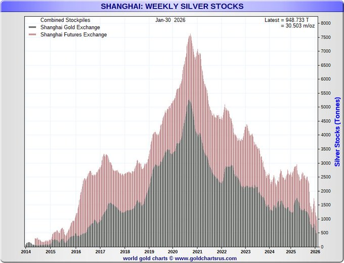 Physical demand for silver remains strong.

Let’s ignore recent volatility and focus on physical fundamentals.

- SHFE + SGE stockpiles are down 90% over the last 6 yrs
- Down ~50% since 2025

Ultimately, physical silver demand sets the price.

- Silver is needed for the military