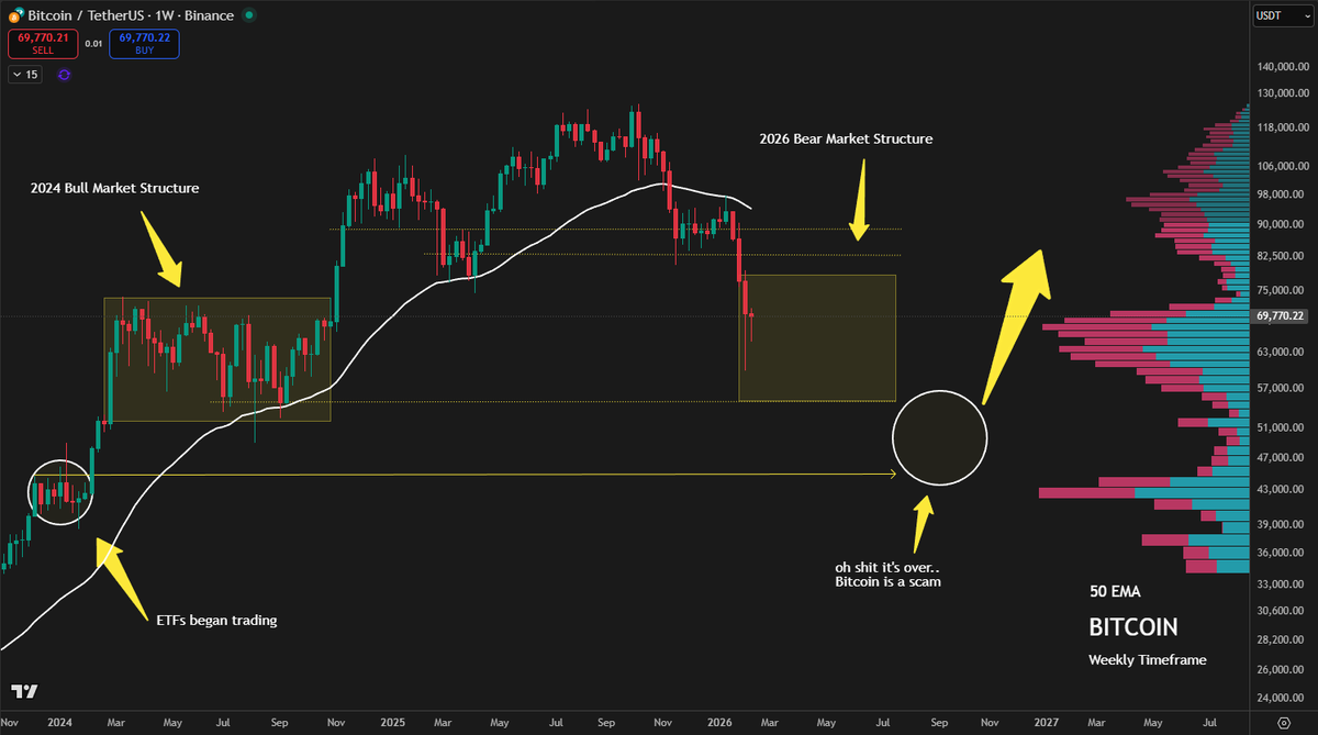 $BTC This is why I believe #Bitcoin will consolidate for several months ...