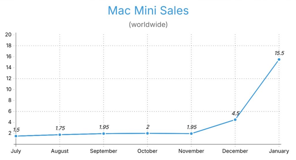 Boochao's tweet image. absolutely wild that $AAPL might end up as the biggest AI beneficiary among the magnificent 7 without spending a dime on datacenters