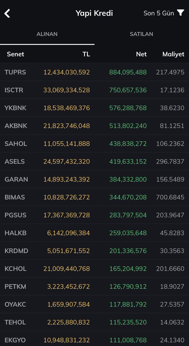 borsadaguven's tweet image. Son Hafta En Çok Net Alım Yapılan İlk 10 Hisse (En çok net alım yapan 4 Kurum dikkate alınmıştır.)
#BankOfAmerica #AkYatırım #Tera #YapıKredi

📊 Son 5 Gün | 200 Milyon TL Üzeri Net Alımlar

1️⃣ #TERA – 2,42 Milyar TL (Tera)
👉 Güçlü ve tek elde yoğun alım. Kurum kendi hissesinde
